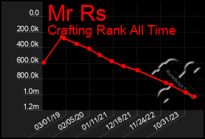 Total Graph of Mr Rs