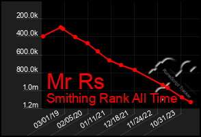 Total Graph of Mr Rs