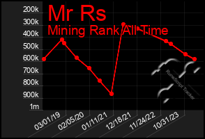 Total Graph of Mr Rs