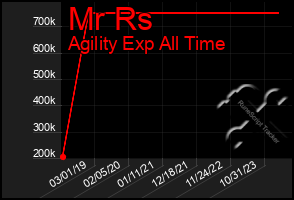 Total Graph of Mr Rs