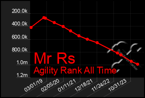 Total Graph of Mr Rs