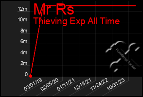 Total Graph of Mr Rs