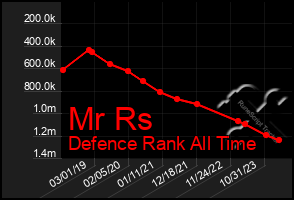 Total Graph of Mr Rs