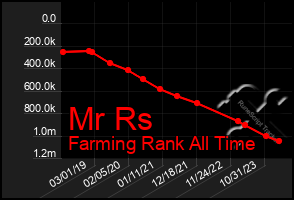 Total Graph of Mr Rs