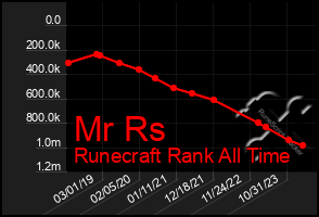 Total Graph of Mr Rs