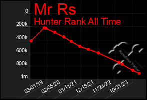 Total Graph of Mr Rs