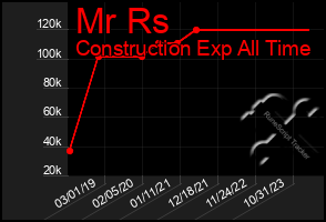 Total Graph of Mr Rs