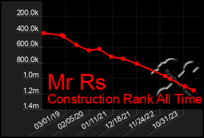 Total Graph of Mr Rs