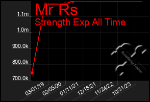 Total Graph of Mr Rs