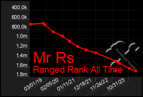 Total Graph of Mr Rs