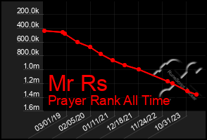 Total Graph of Mr Rs