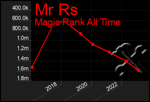 Total Graph of Mr Rs