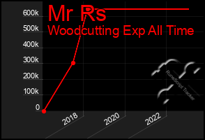 Total Graph of Mr Rs