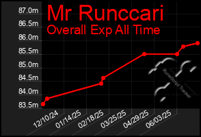 Total Graph of Mr Runccari