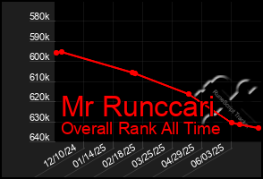 Total Graph of Mr Runccari