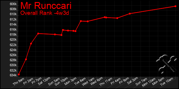 Last 31 Days Graph of Mr Runccari
