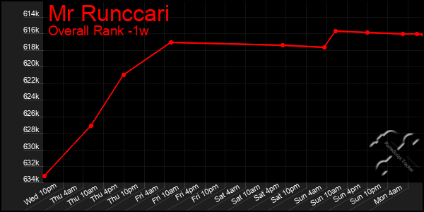 1 Week Graph of Mr Runccari