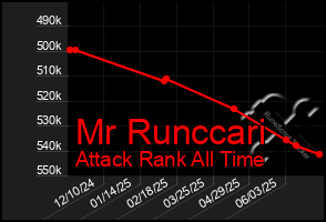Total Graph of Mr Runccari