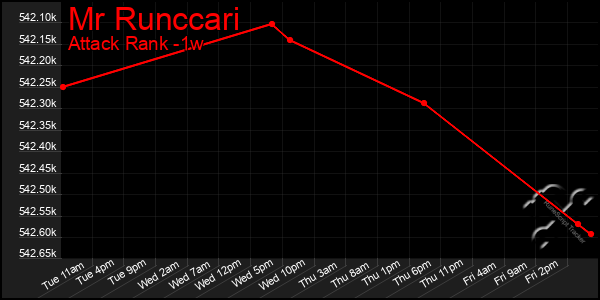 Last 7 Days Graph of Mr Runccari