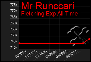 Total Graph of Mr Runccari