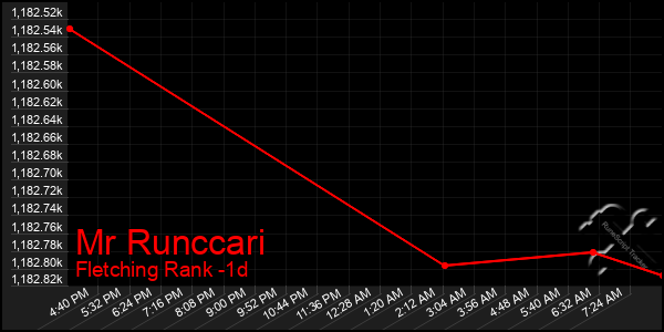 Last 24 Hours Graph of Mr Runccari