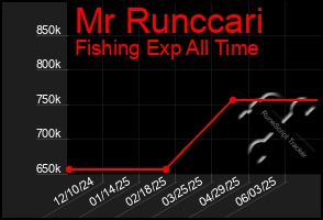 Total Graph of Mr Runccari