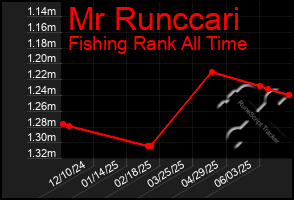 Total Graph of Mr Runccari
