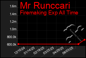 Total Graph of Mr Runccari