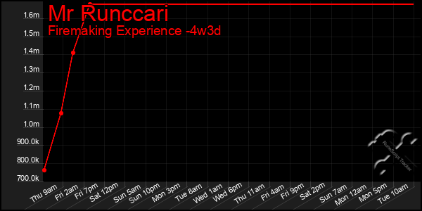 Last 31 Days Graph of Mr Runccari