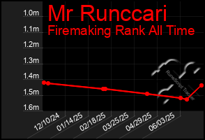 Total Graph of Mr Runccari