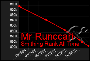 Total Graph of Mr Runccari