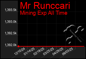 Total Graph of Mr Runccari