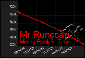 Total Graph of Mr Runccari