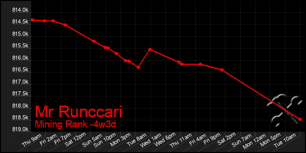 Last 31 Days Graph of Mr Runccari