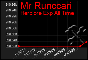 Total Graph of Mr Runccari