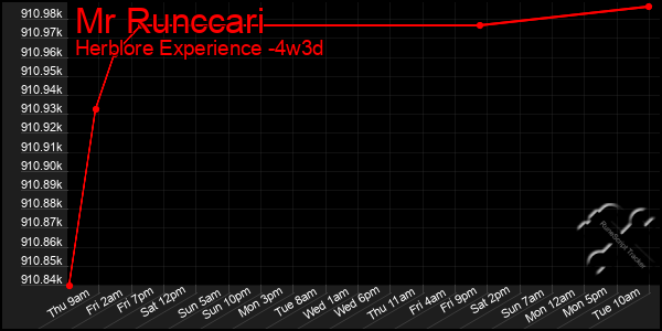 Last 31 Days Graph of Mr Runccari