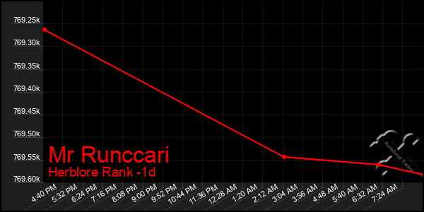Last 24 Hours Graph of Mr Runccari
