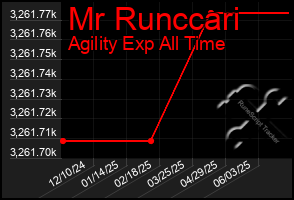Total Graph of Mr Runccari