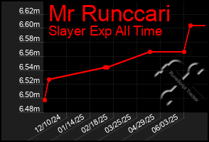 Total Graph of Mr Runccari