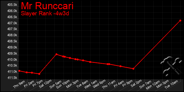 Last 31 Days Graph of Mr Runccari