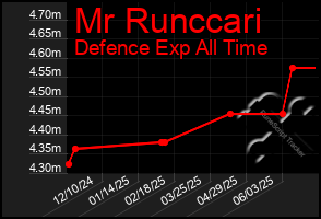 Total Graph of Mr Runccari