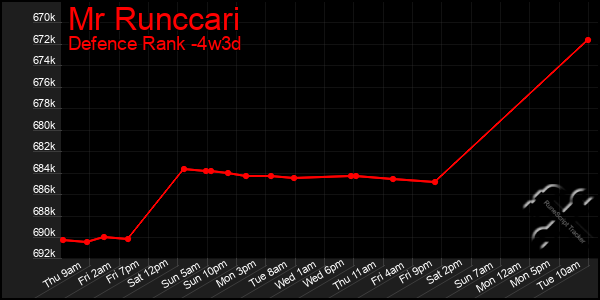 Last 31 Days Graph of Mr Runccari