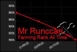 Total Graph of Mr Runccari