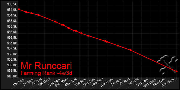 Last 31 Days Graph of Mr Runccari