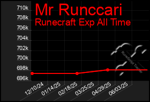 Total Graph of Mr Runccari