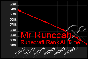 Total Graph of Mr Runccari