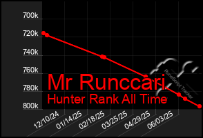 Total Graph of Mr Runccari