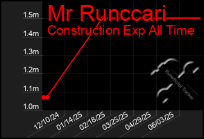 Total Graph of Mr Runccari
