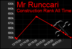 Total Graph of Mr Runccari