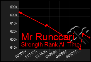 Total Graph of Mr Runccari